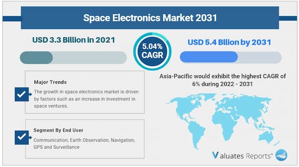Space electronics market